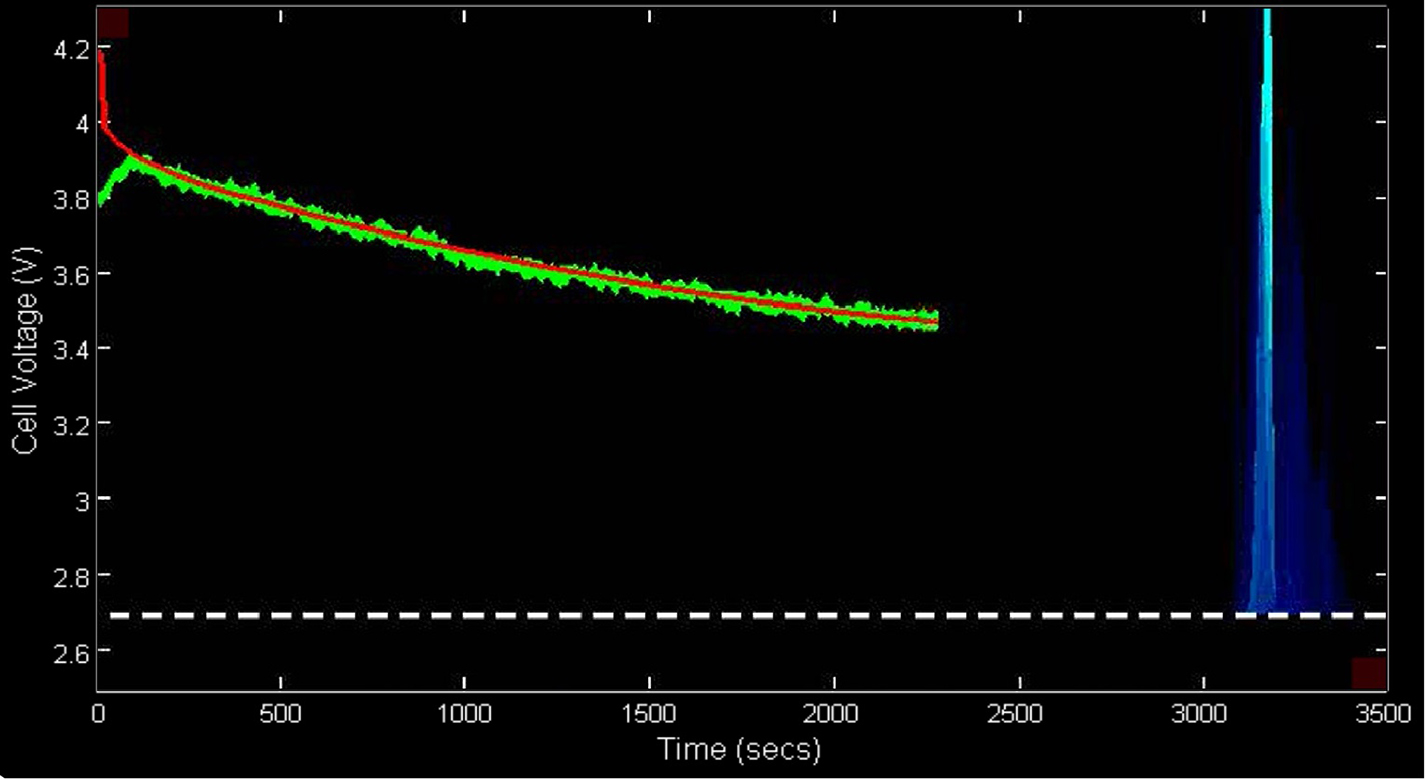 Cell Voltage over Time (Predicted and Actual)
The above figure provides a graph of the cell voltage of a lithium-ion battery.  The green line represents the empirical measurements of the cell voltage.  The red line represents the predicted cell voltage versus time obtained with the simulation model.  The vertical blue line represents the predicted time estimates for the battery failure.